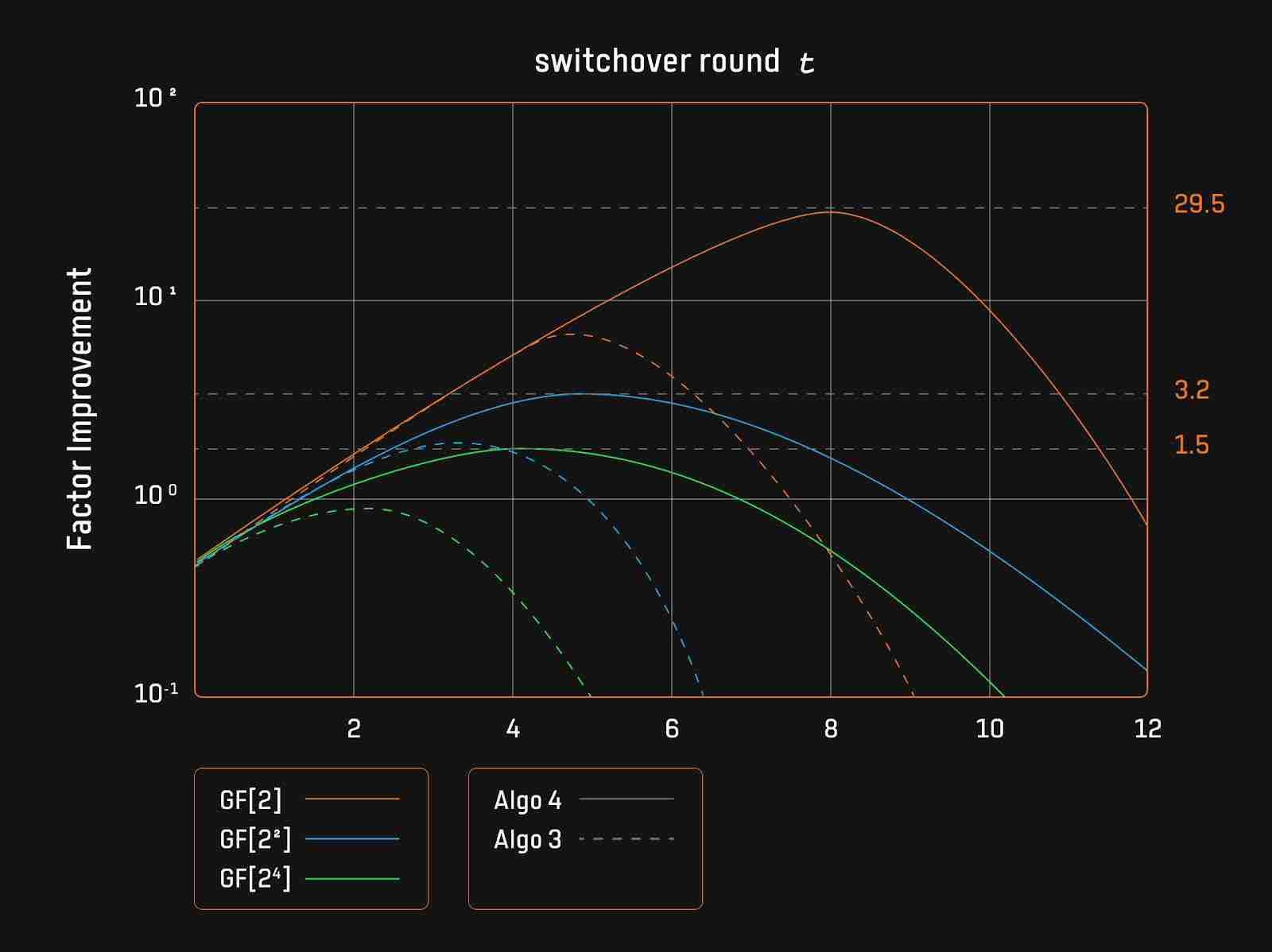 Bitlayer Research：Binius STARKs原理解析及其优化思考